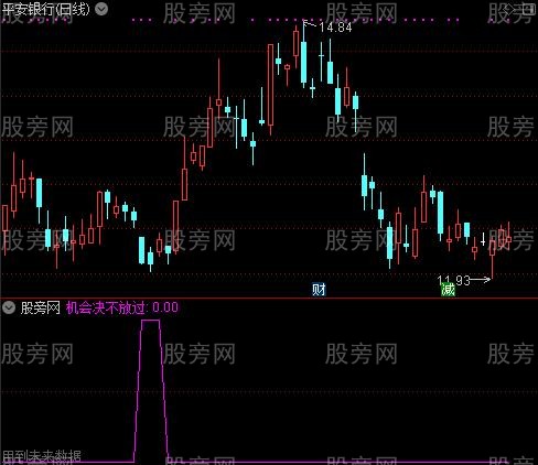 通达信机会不放过选股指标公式