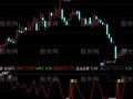 通达信主力建仓拉升指标公式