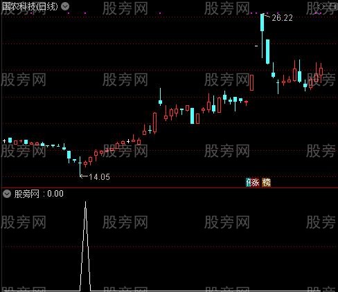 通达信擒牛底选股指标公式