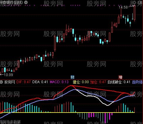 通达信老丁MACD指标公式
