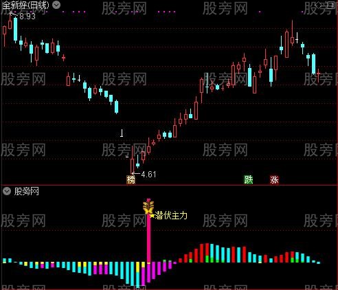 通达信潜伏主力副图指标公式