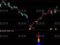 通达信波浪起动指标公式