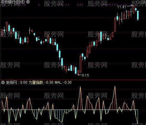 通达信力量指数指标公式