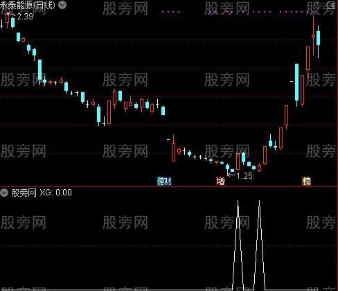 通达信市场赢家选股指标公式
