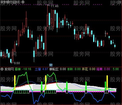通达信耕耘区指标公式