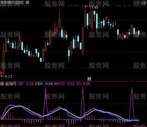 通达信斯蒂芬MACD及选股指标公式