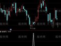 通达信长腿踩线选股指标公式