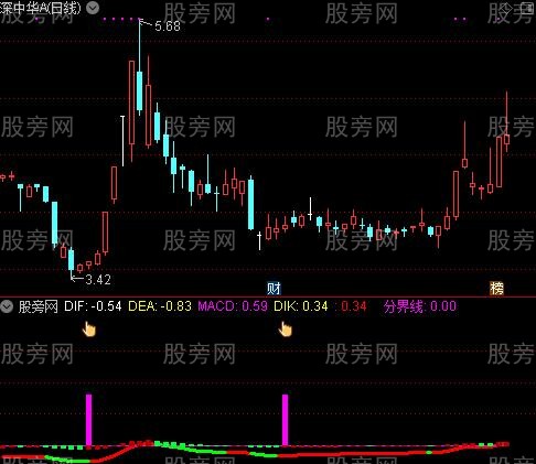 通达信最佳启动点指标公式