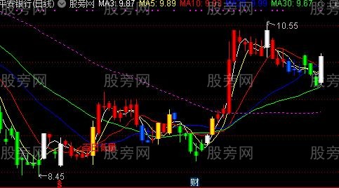 通达信白柱买进主图指标公式