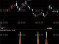 通达信次新擒牛副图指标公式