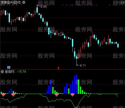 通达信次新掘金指标公式