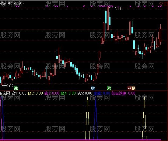通达信高精抄底指标公式