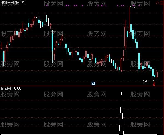 通达信买点吧选股指标公式