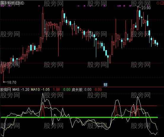 通达信疯长股指标公式
