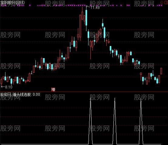 通达信锤头线选股指标公式