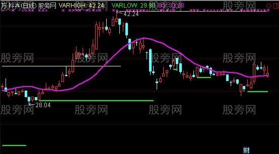 通达信多空警戒线主图指标公式