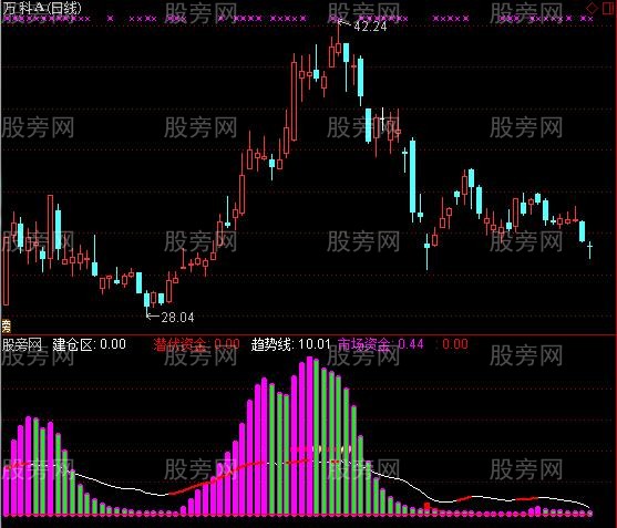 通达信潜伏买点及选股指标公式