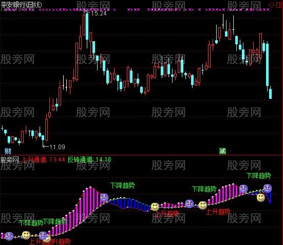 通达信笑哭脸趋势通道指标公式