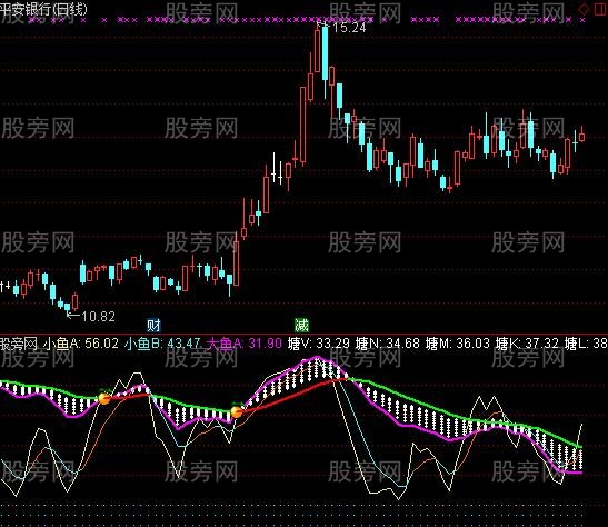 通达信双标钓鱼指标公式