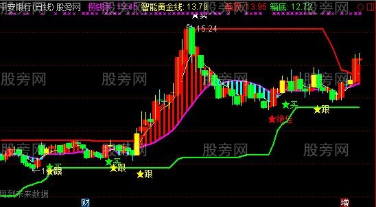 通达信金股神牛主图指标公式