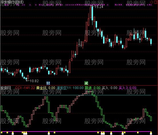 通达信飞鸟指标公式