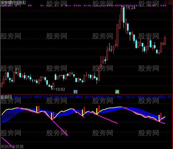通达信一浪又一浪指标公式
