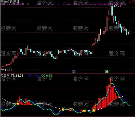 通达信见红必涨指标公式