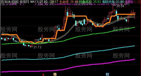 通达信底部反弹主图指标公式