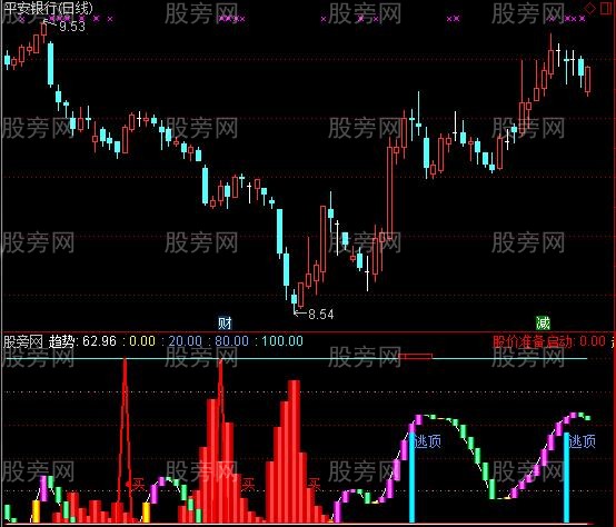 通达信精准启动指标公式
