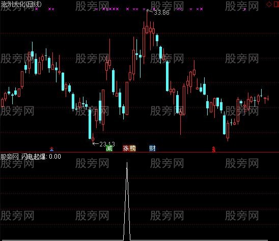 通达信闪电起爆选股指标公式