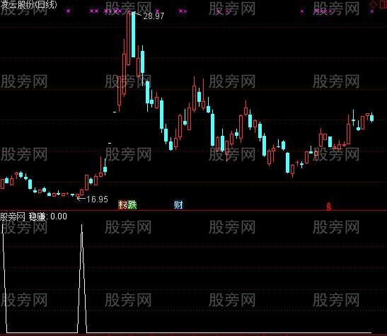 通达信小散稳赚选股指标公式