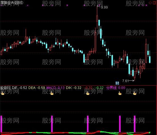 通达信起动点指标公式