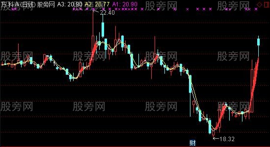 通达信红色赚钱主图指标公式