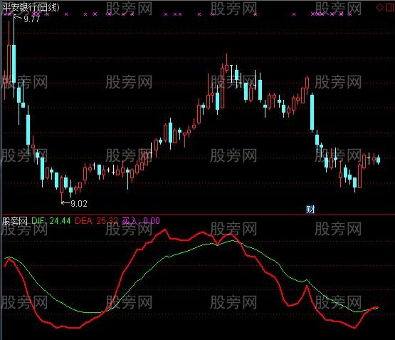 通达信红绿买点指标公式