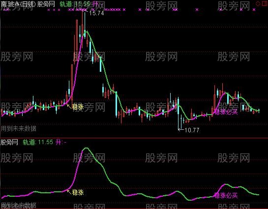 通达信稳涨必涨主图指标公式
