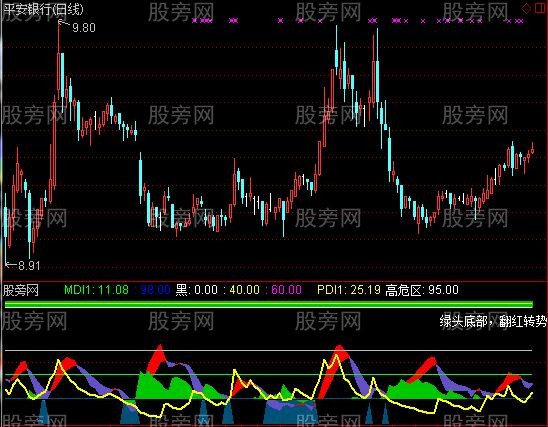 通达信优化的DMI指标公式