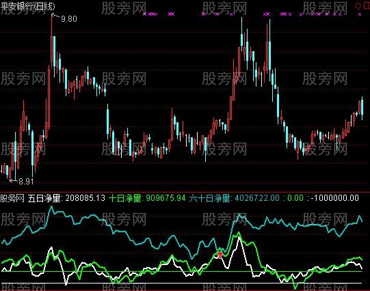 通达信VOL成交净量指标公式