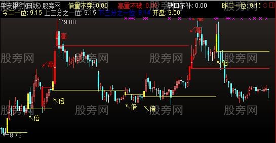 通达信牛股三绝主图指标公式