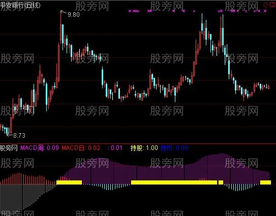 通达信双周期MACD改进版指标公式