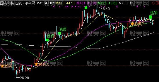 通达信十方波段盈利主图指标公式