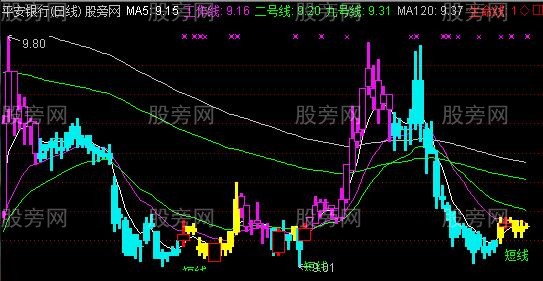 通达信超强变色MA主图指标公式