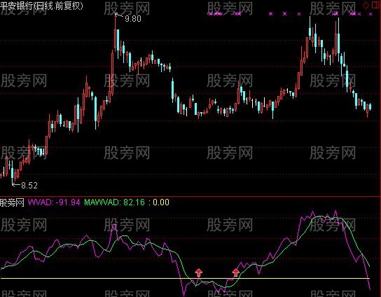 通达信威廉变异离散指标公式