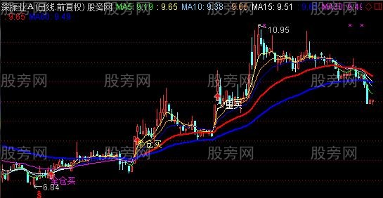 通达信稳健追涨主图指标公式