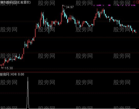 通达信N字买点选股指标公式