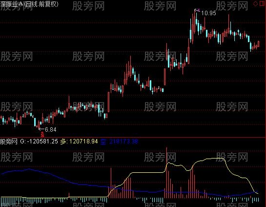 通达信模糊成交量指标公式