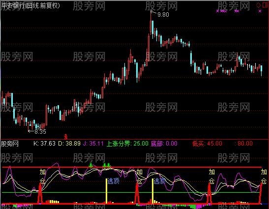 通达信超级MACD-KDJ指标公式