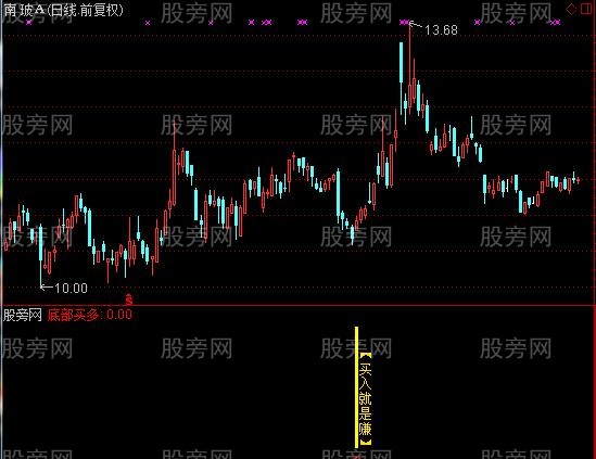 通达信买进就是赚指标公式