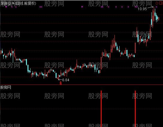 通达信火炎狂牛选股指标公式