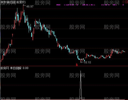 通达信末日回踩选股指标公式