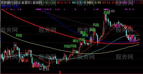 通达信据说挺准的主图指标公式